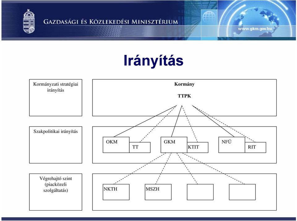 irányítás OKM GKM NFÜ TT KTIT RIT