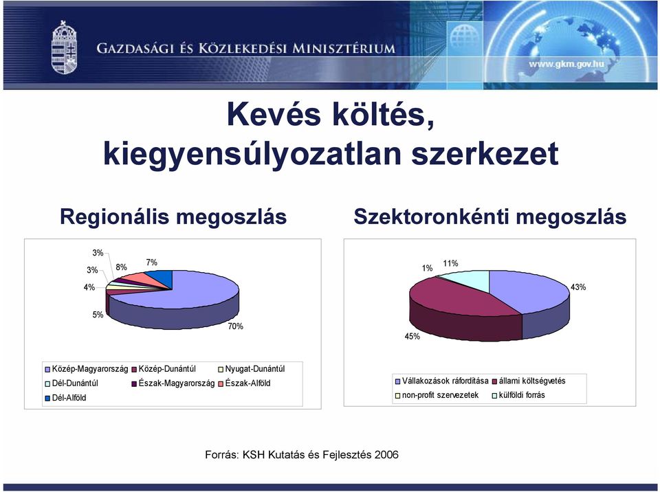 Dél-Dunántúl Észak-Magyarország Észak-Alföld Dél-Alföld Vállakozások ráfordítása