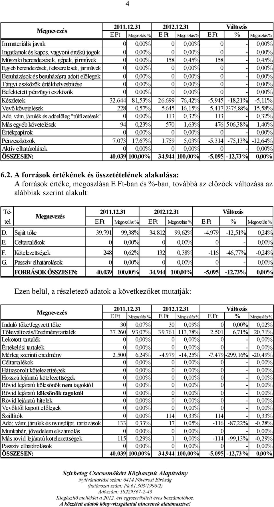 beruházásra adott előlegek 0 0,00% 0 0,00% 0-0,00% Tárgyi eszközök értékhelyesbítése 0 0,00% 0 0,00% 0-0,00% Befektetett pénzügyi eszközök 0 0,00% 0 0,00% 0-0,00% Készletek 32.644 81,53% 26.