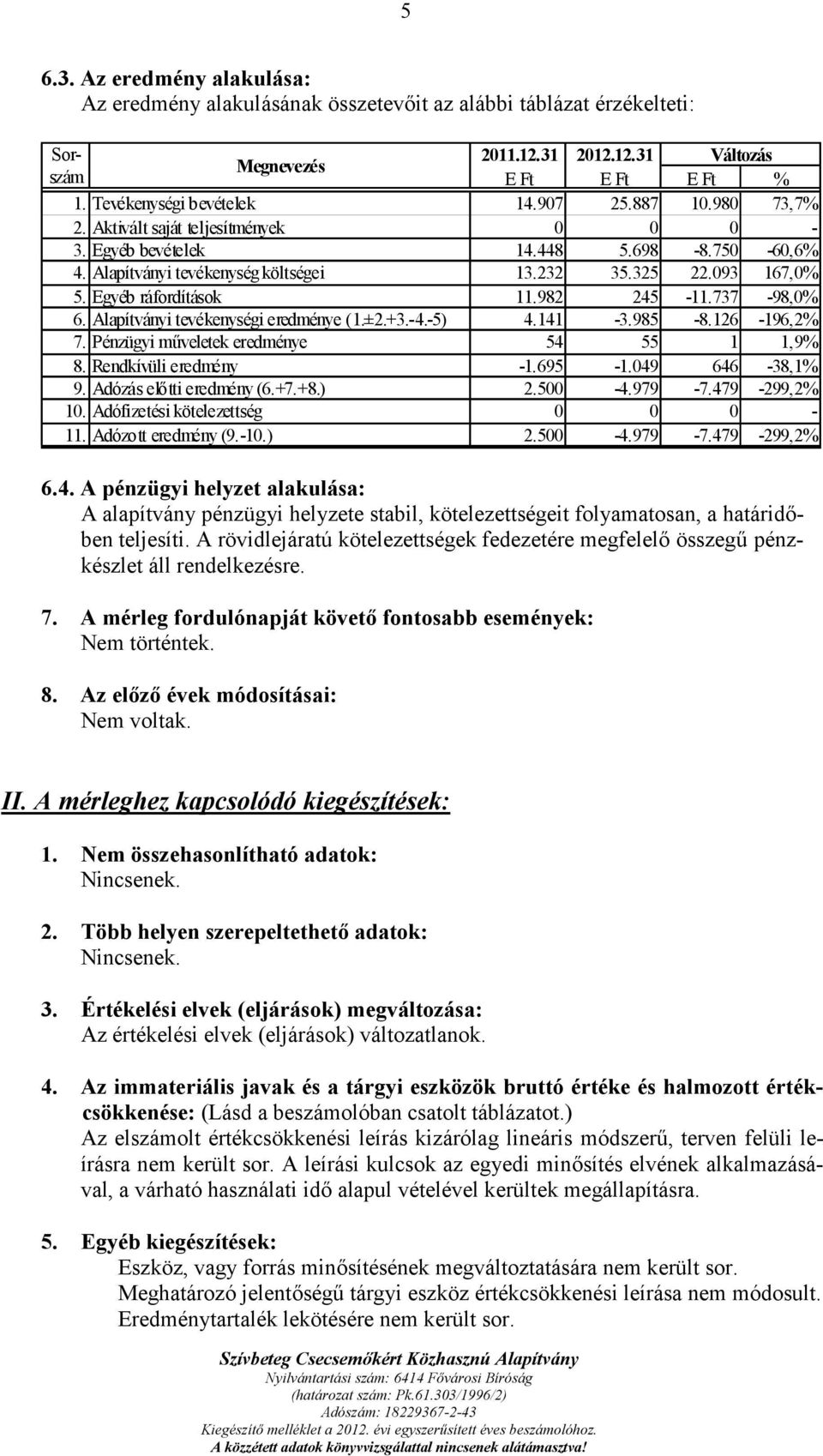 982 245-11.737-98,0% 6. Alapítványi tevékenységi eredménye (1.±2.+3.-4.-5) 4.141-3.985-8.126-196,2% 7. Pénzügyi műveletek eredménye 54 55 1 1,9% 8. Rendkívüli eredmény -1.695-1.049 646-38,1% 9.