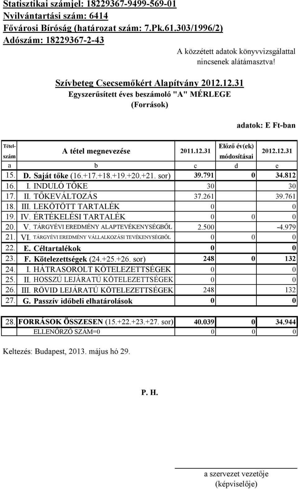D. Saját tőke (16.+17.+18.+19.+20.+21. sor) 39.791 0 34.812 16. I. INDULÓ TŐKE 30 30 17. II. TŐKEVÁLTOZÁS 37.261 39.761 18. III. LEKÖTÖTT TARTALÉK 0 0 19. IV. ÉRTÉKELÉSI TARTALÉK 0 0 0 20. V.