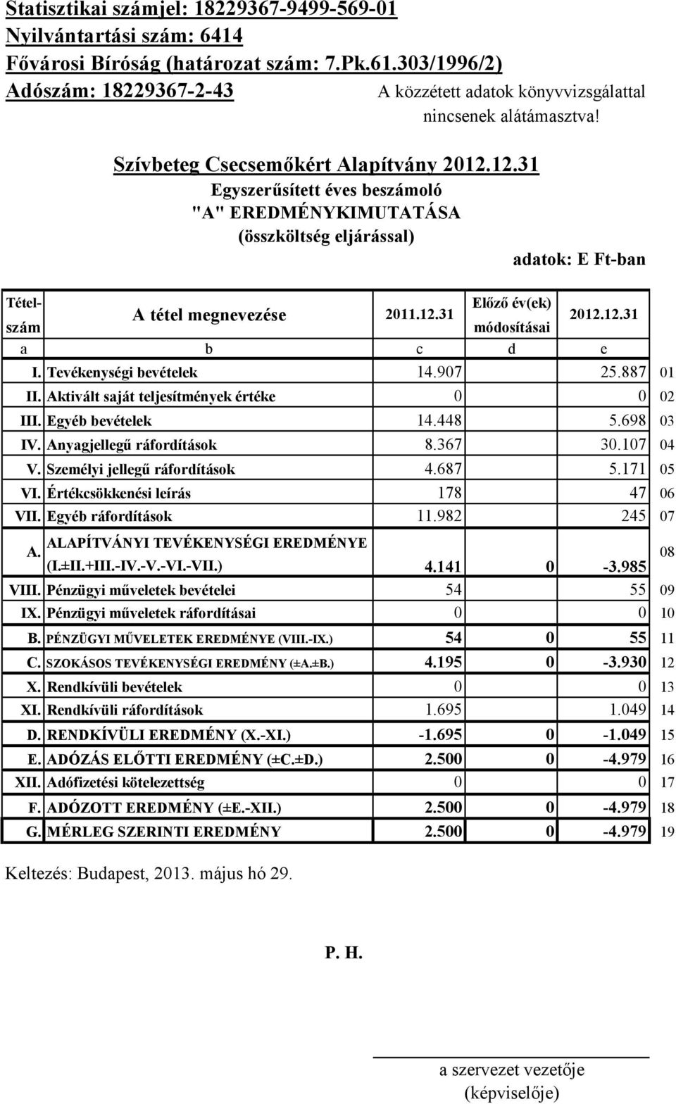Tevékenységi bevételek 14.907 25.887 01 II. Aktivált saját teljesítmények értéke 0 0 02 III. Egyéb bevételek 14.448 5.698 03 IV. Anyagjellegű ráfordítások 8.367 30.107 04 V.