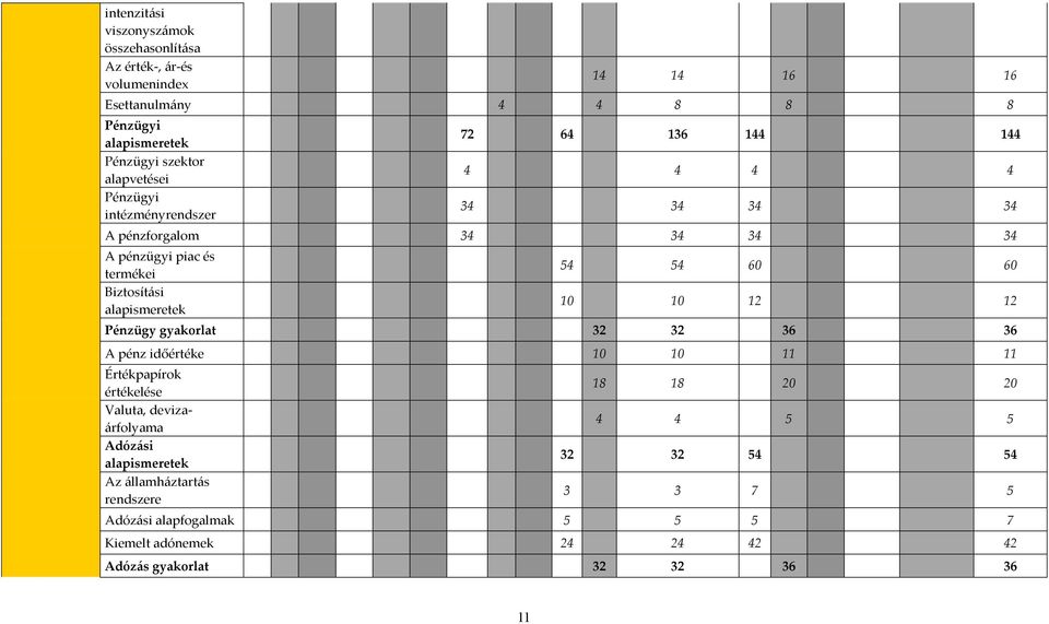 alapismeretek 54 54 60 60 10 10 12 12 Pénzügy gyakorlat 32 32 36 36 A pénz időértéke 10 10 11 11 Értékpapírok értékelése Valuta, devizaárfolyama Adózási