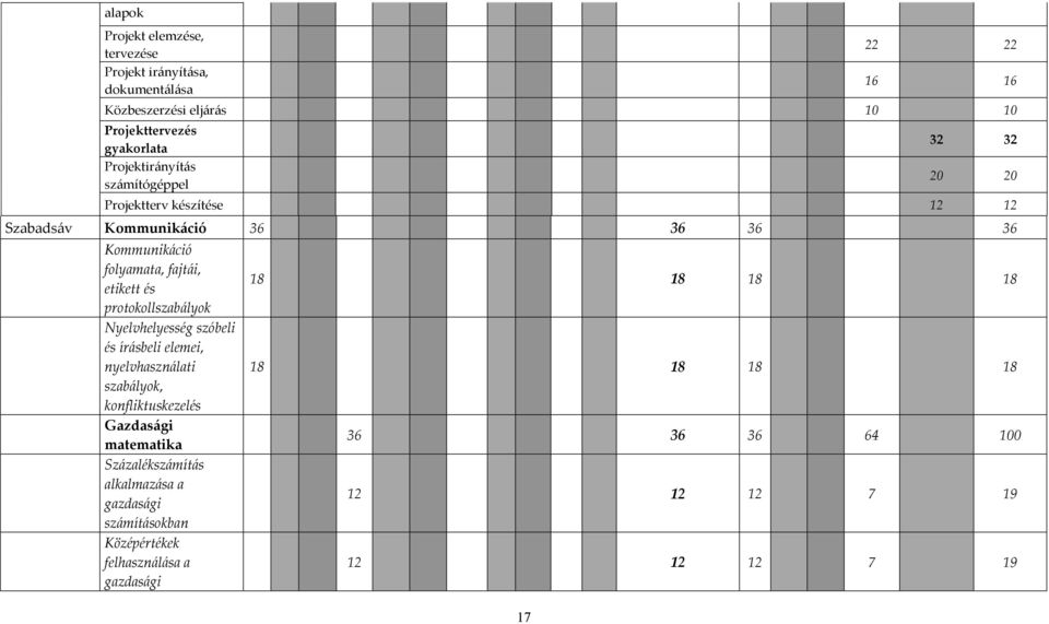 etikett és protokollszabályok Nyelvhelyesség szóbeli és írásbeli elemei, nyelvhasználati szabályok, konfliktuskezelés Gazdasági matematika