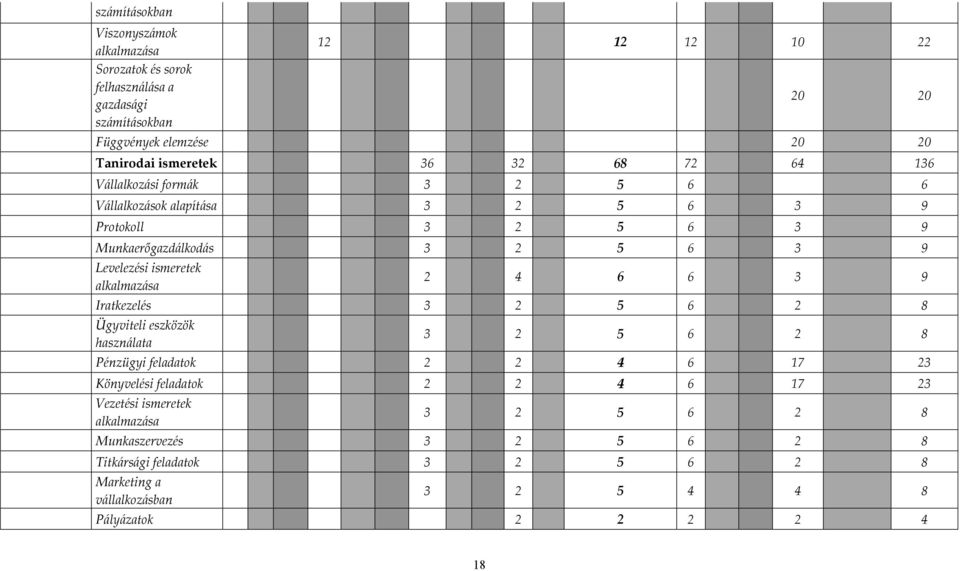 ismeretek alkalmazása 2 4 6 6 3 9 Iratkezelés 3 2 5 6 2 8 Ügyviteli eszközök használata 3 2 5 6 2 8 Pénzügyi feladatok 2 2 4 6 17 23 Könyvelési feladatok 2 2 4 6