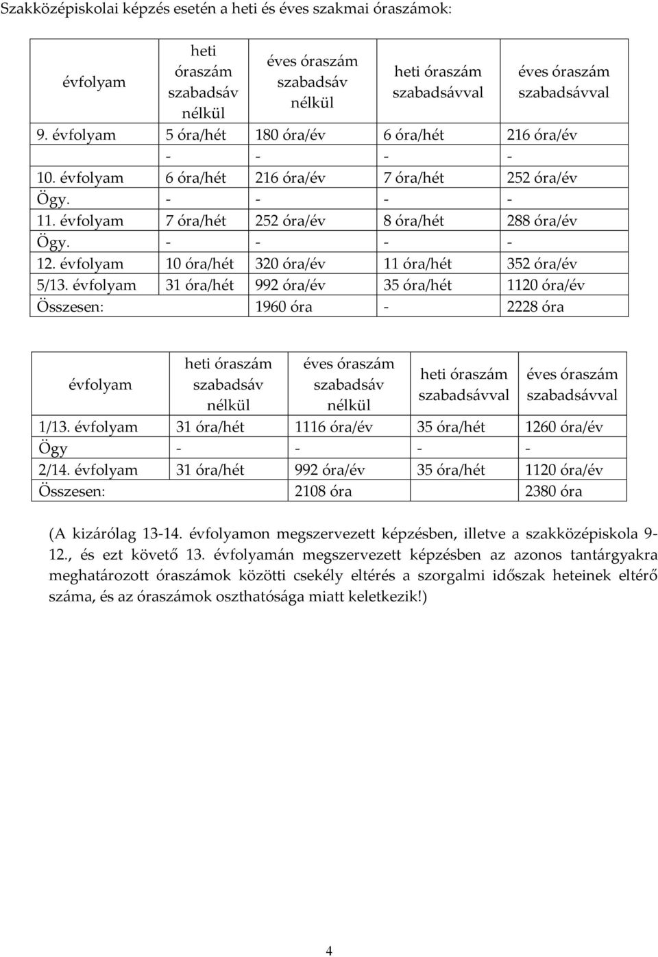 évfolyam 10 óra/hét 320 óra/év 11 óra/hét 352 óra/év 5/13.