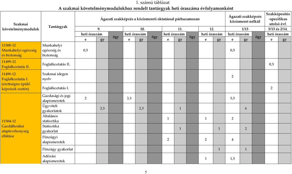 Ágazati szakképzés közismeret nélkül Szakképesítés -specifikus utolsó évf. 9. 10. 11. 12. 1/13 5/13 és 2/14.