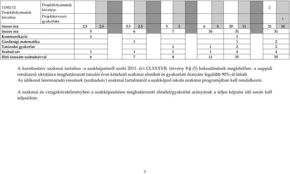 (5) bekezdésének megfelelően- a nappali rendszerű oktatásra meghatározott tanulói éves kötelező szakmai elméleti és gyakorlati óraszám legalább 90%-át lefedi.