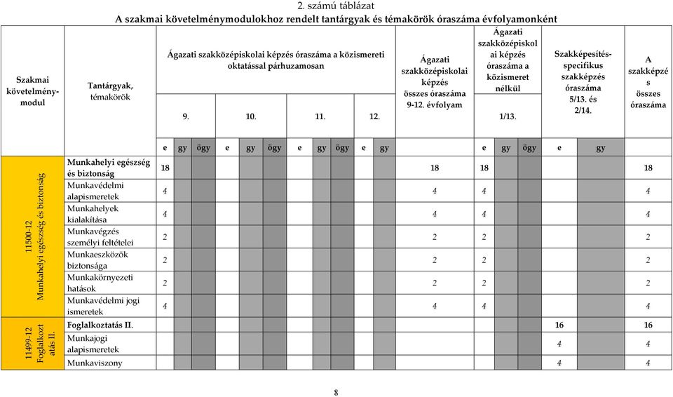 szakközépiskolai képzés összes óraszáma 9-12. évfolyam Ágazati szakközépiskol ai képzés óraszáma a közismeret nélkül 9. 10. 11. 12. 1/13.