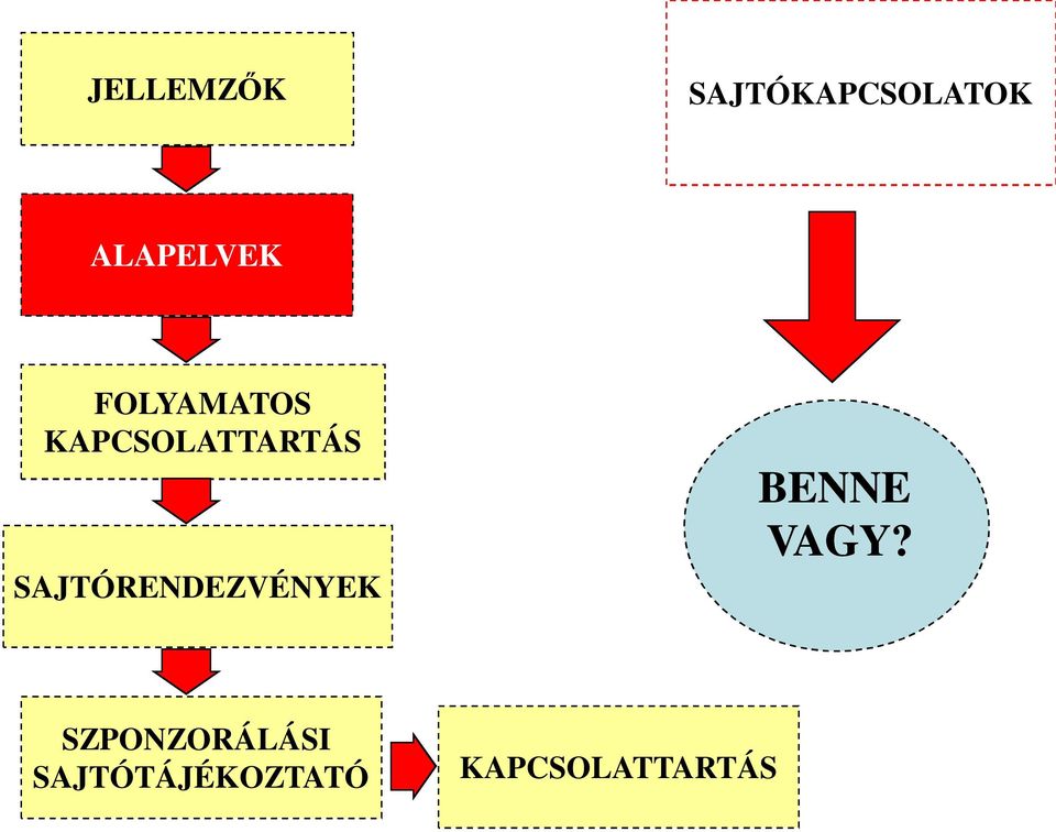 KAPCSOLATTARTÁS SAJTÓRENDEZVÉNYEK