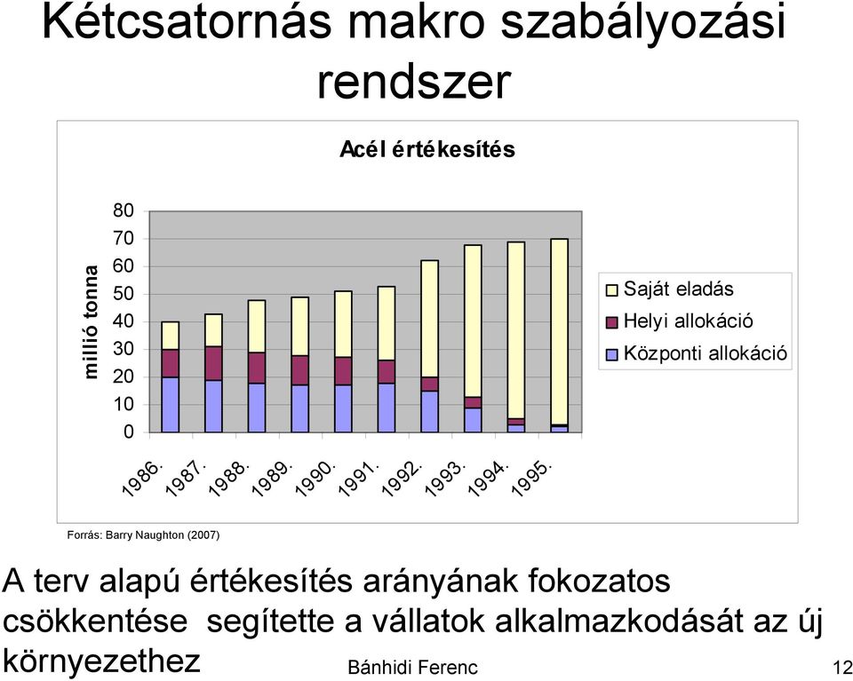 1995. Saját eladás Helyi allokáció Központi allokáció A terv alapú értékesítés arányának