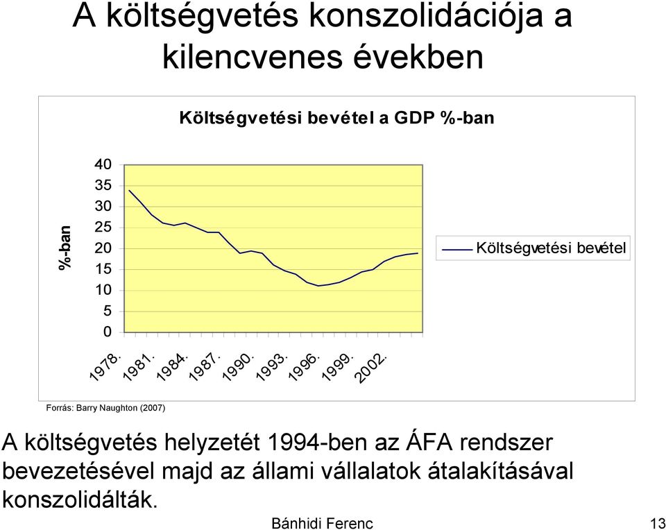 1993. 1996. 1999. 2002.