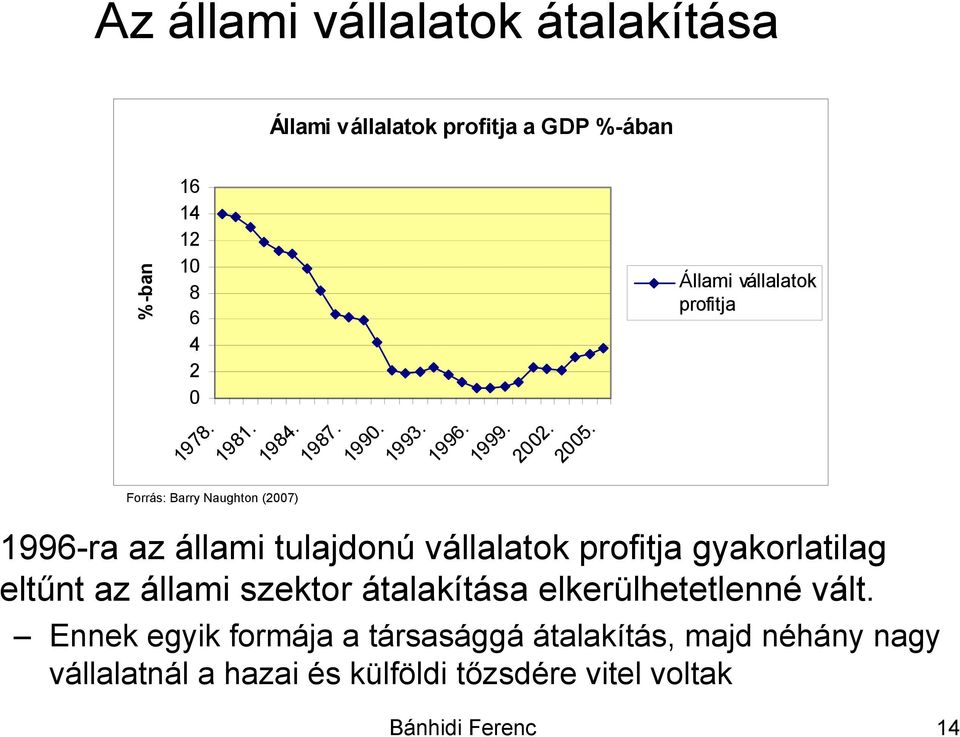 Állami vállalatok profitja 1996-ra az állami tulajdonú vállalatok profitja gyakorlatilag eltűnt az állami szektor