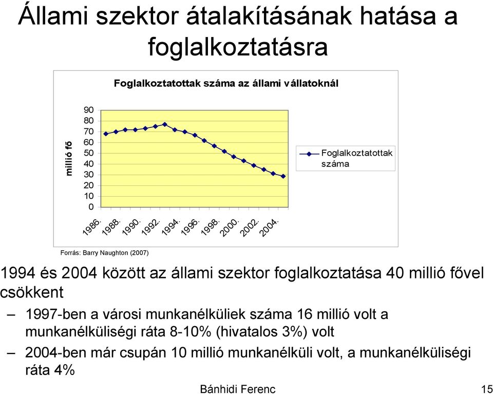 Foglalkoztatottak száma 1994 és 2004 között az állami szektor foglalkoztatása 40 millió fővel csökkent 1997-ben a városi