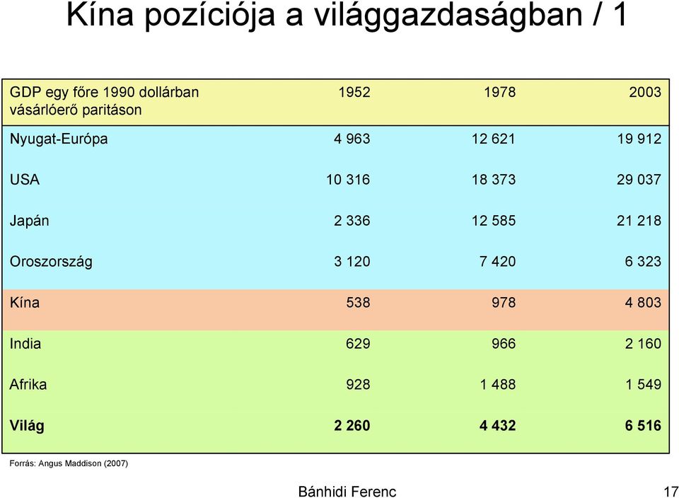 12 585 21 218 Oroszország 3 120 7 420 6 323 Kína 538 978 4 803 India 629 966 2 160