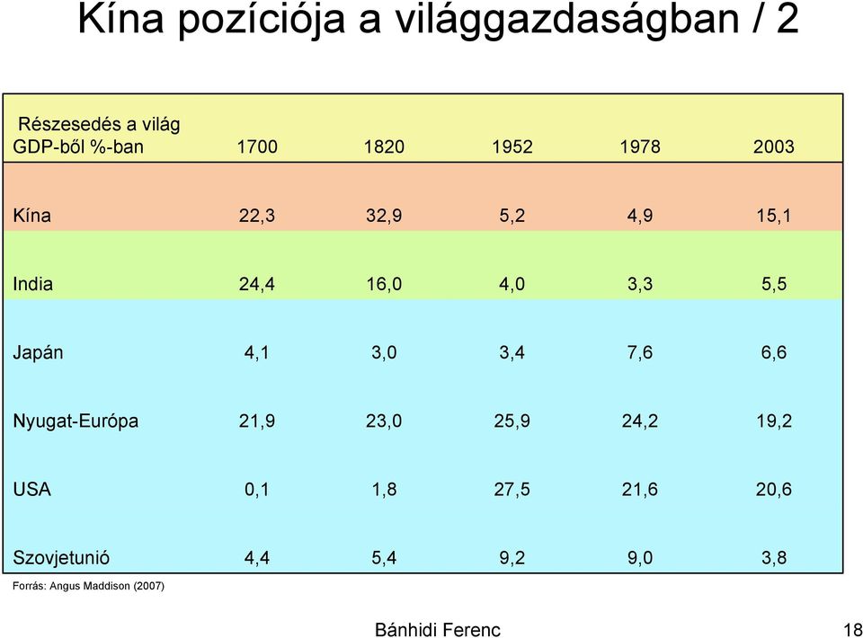 3,0 3,4 7,6 6,6 Nyugat-Európa 21,9 23,0 25,9 24,2 19,2 USA 0,1 1,8 27,5 21,6