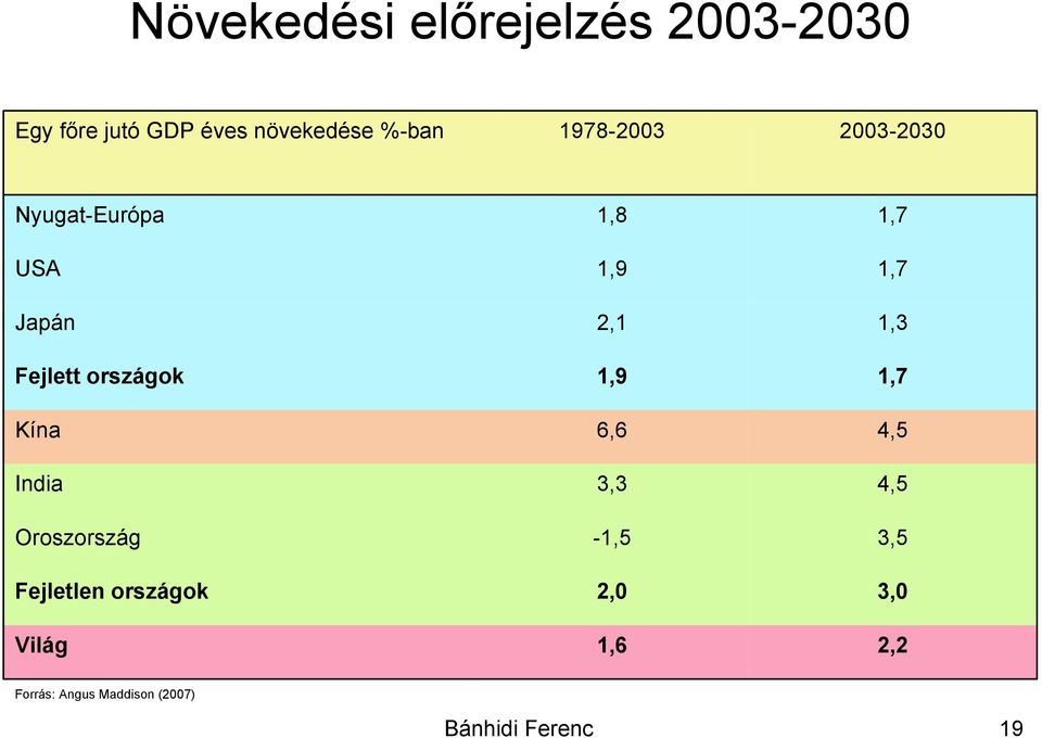 országok 1,9 1,7 Kína 6,6 4,5 India 3,3 4,5 Oroszország -1,5 3,5 Fejletlen