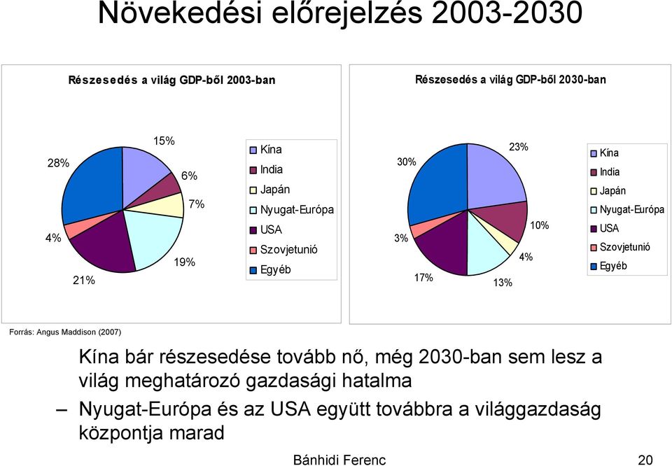 4% USA Szovjetunió Egyéb Forrás: Angus Maddison (2007) Kína bár részesedése tovább nő, még 2030-ban sem lesz a világ