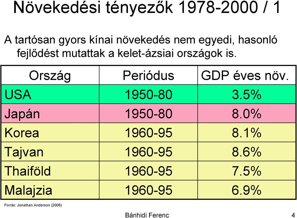 Ország Periódus GDP éves növ. USA 1950-80 3.5% Japán 1950-80 8.0% Korea 1960-95 8.