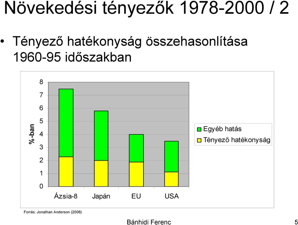 2 1 Egyéb hatás Tényező hatékonyság 0 Ázsia-8 Japán