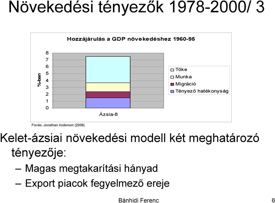 Forrás: Jonathan Anderson (2006) Kelet-ázsiai növekedési modell két