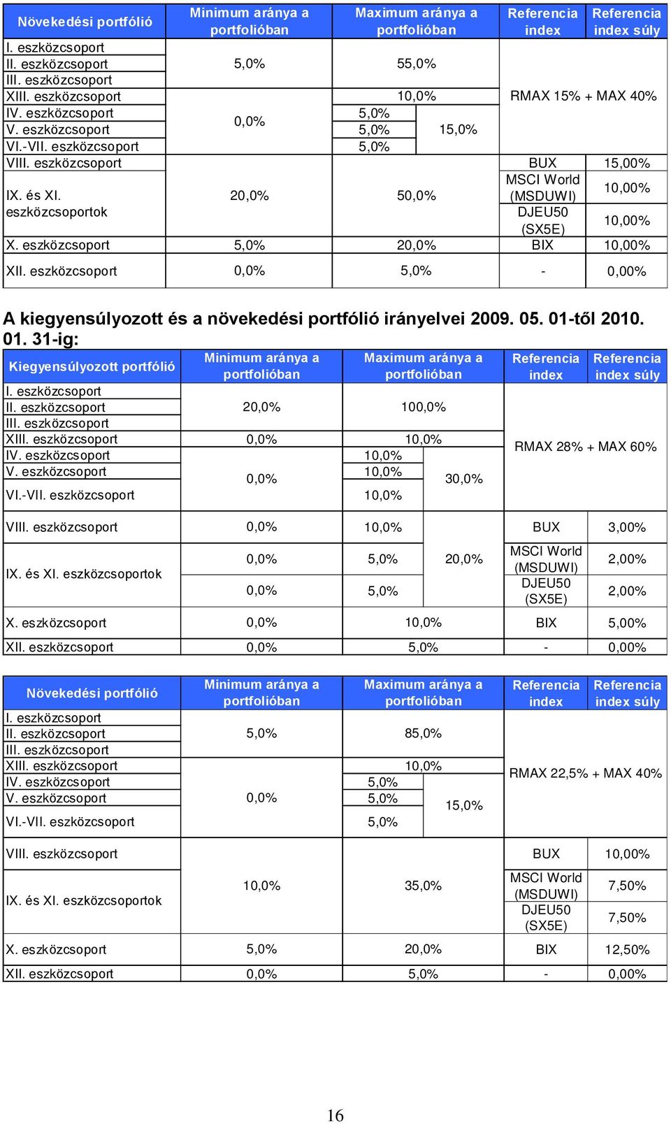2 5 (MSDUWI) 10,00% eszközcsoportok DJEU50 (SX5E) 10,00% X. eszközcsoport 5,0% 2 BIX 10,00% XII. eszközcsoport 5,0% - 0,00% A kiegyensúlyozott és a növekedési portfólió irányelvei 2009. 05.