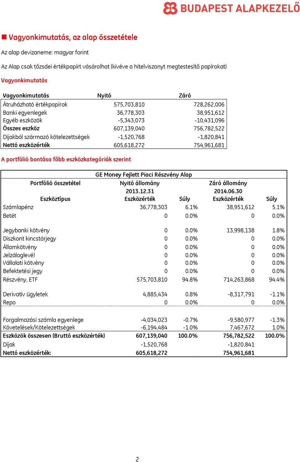 kötelezettségek -1,520,768-1,820,841 Nettó eszközérték 605,618,272 754,961,681 A portfólió bontása főbb eszközkategóriák szerint GE Money Fejlett Piaci Részvény Alap Portfólió összetétel Nyitó