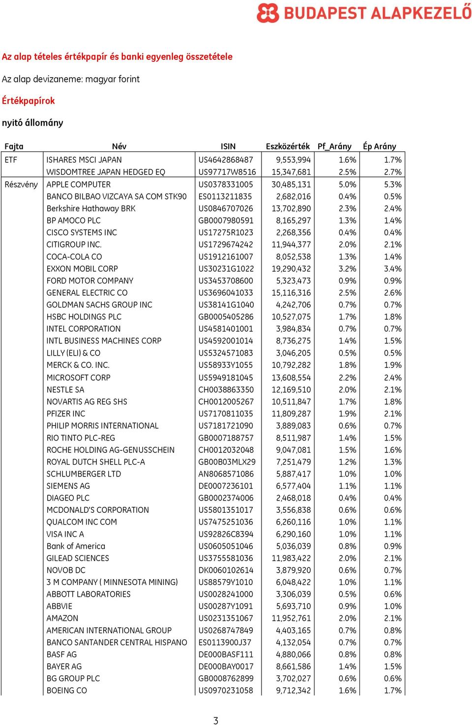 4% 0.5% Berkshire Hathaway BRK US0846707026 13,702,890 2.3% 2.4% BP AMOCO PLC GB0007980591 8,165,297 1.3% 1.4% CISCO SYSTEMS INC US17275R1023 2,268,356 0.4% 0.4% CITIGROUP INC.