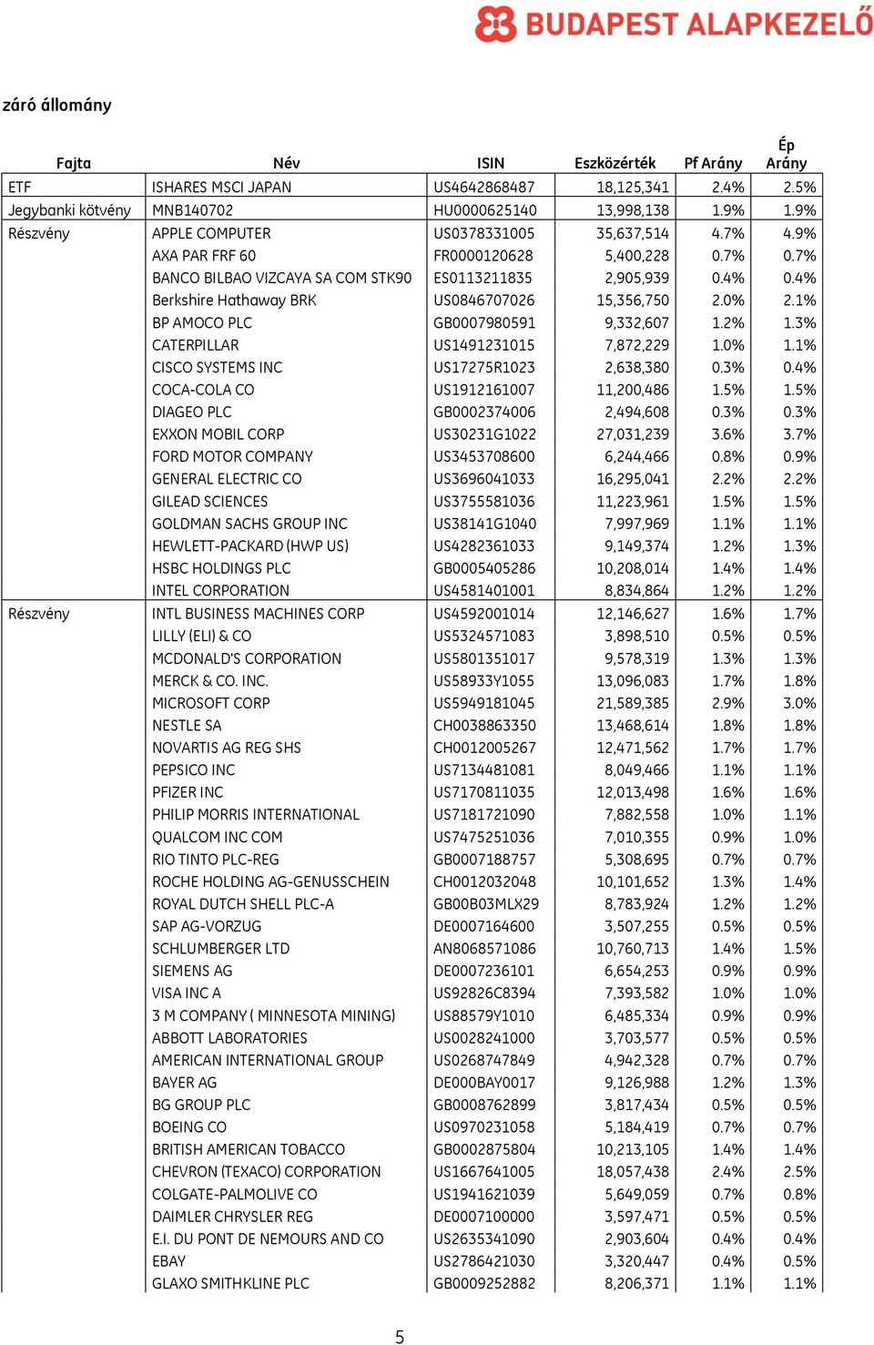 4% Berkshire Hathaway BRK US0846707026 15,356,750 2.0% 2.1% BP AMOCO PLC GB0007980591 9,332,607 1.2% 1.3% CATERPILLAR US1491231015 7,872,229 1.0% 1.1% CISCO SYSTEMS INC US17275R1023 2,638,380 0.3% 0.