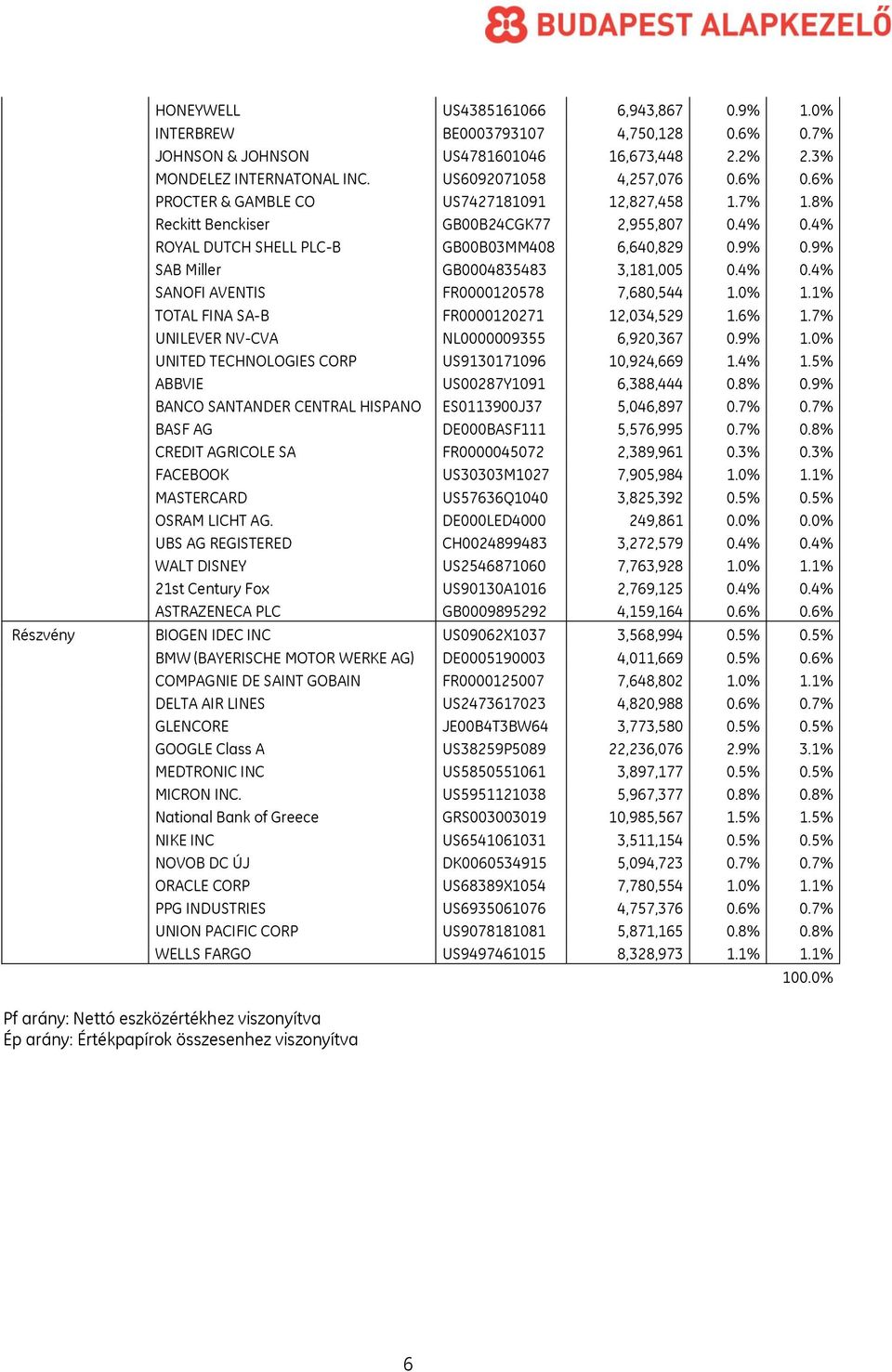 0% 1.1% TOTAL FINA SA-B FR0000120271 12,034,529 1.6% 1.7% UNILEVER NV-CVA NL0000009355 6,920,367 0.9% 1.0% UNITED TECHNOLOGIES CORP US9130171096 10,924,669 1.4% 1.5% ABBVIE US00287Y1091 6,388,444 0.