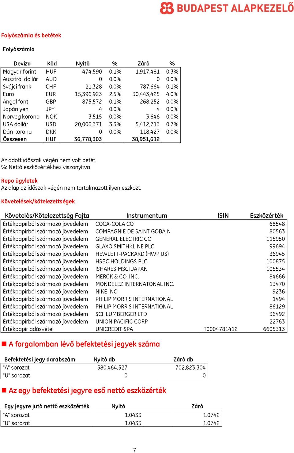 7% Dán korona DKK 0 0.0% 118,427 0.0% Összesen HUF 36,778,303 38,951,612 Az adott időszak végén nem volt betét.
