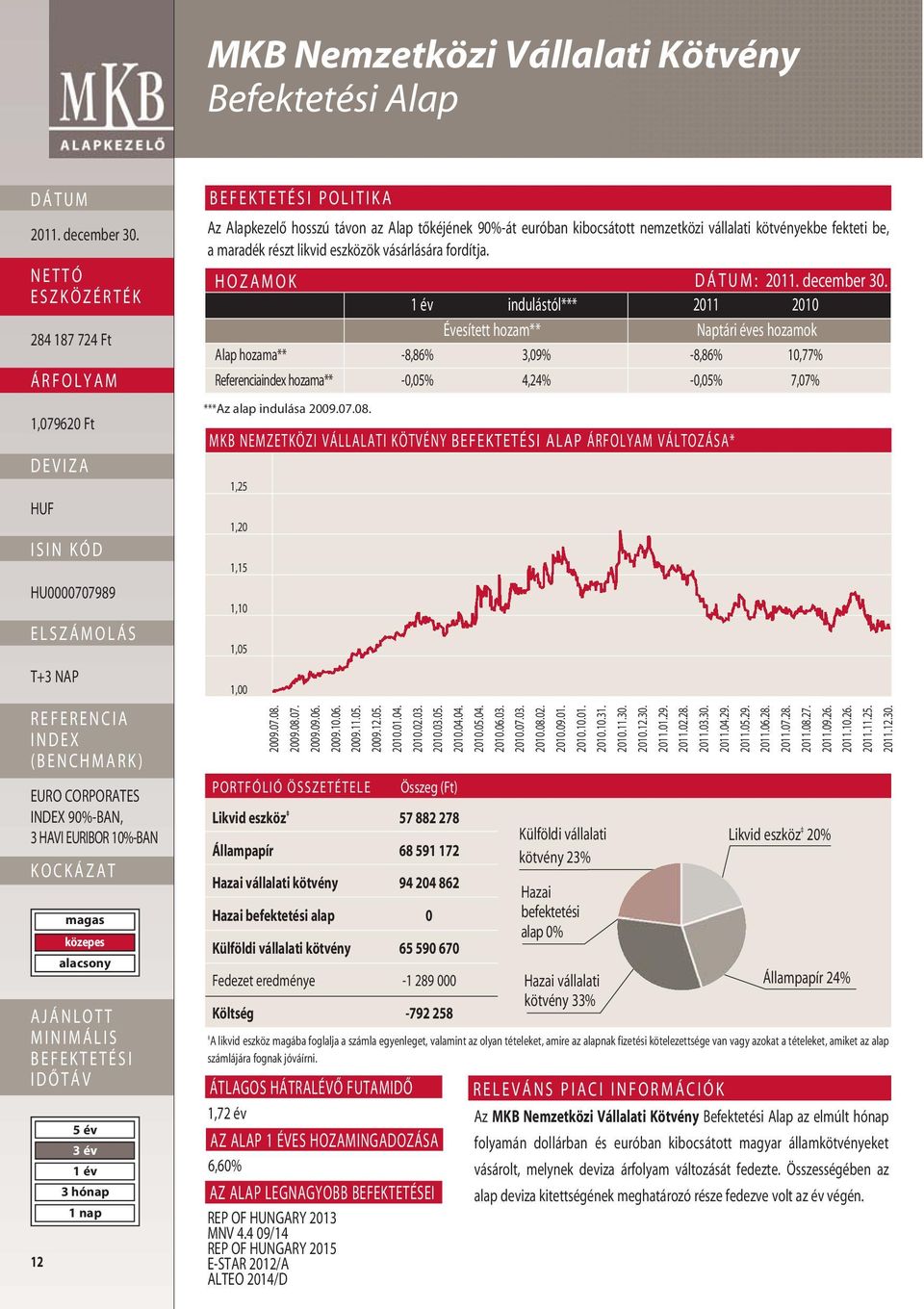 HOZAMOK : indulástól*** 2011 2010 Évesített hozam** Naptári éves hozamok Alap hozama** -8,86% 3,09% -8,86% 10,77% Referenciaindex hozama** -0,05% 4,24% -0,05% 7,07% ***Az alap indulása 2009.07.08.