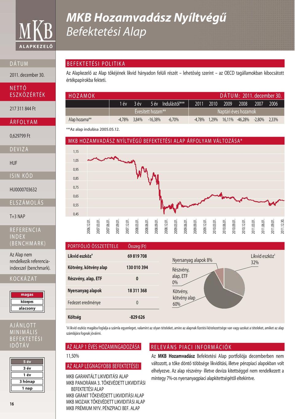 HOZAMOK : Indulástól*** 2011 2010 2009 2008 2007 2006 Évesített hozam** Naptári éves hozamok Alap hozama** -4,78% 3,84% -16,38% -6,70% -4,78% 1,29% 16,11% -46,28% -2,80% 2,33% ***Az alap indulása