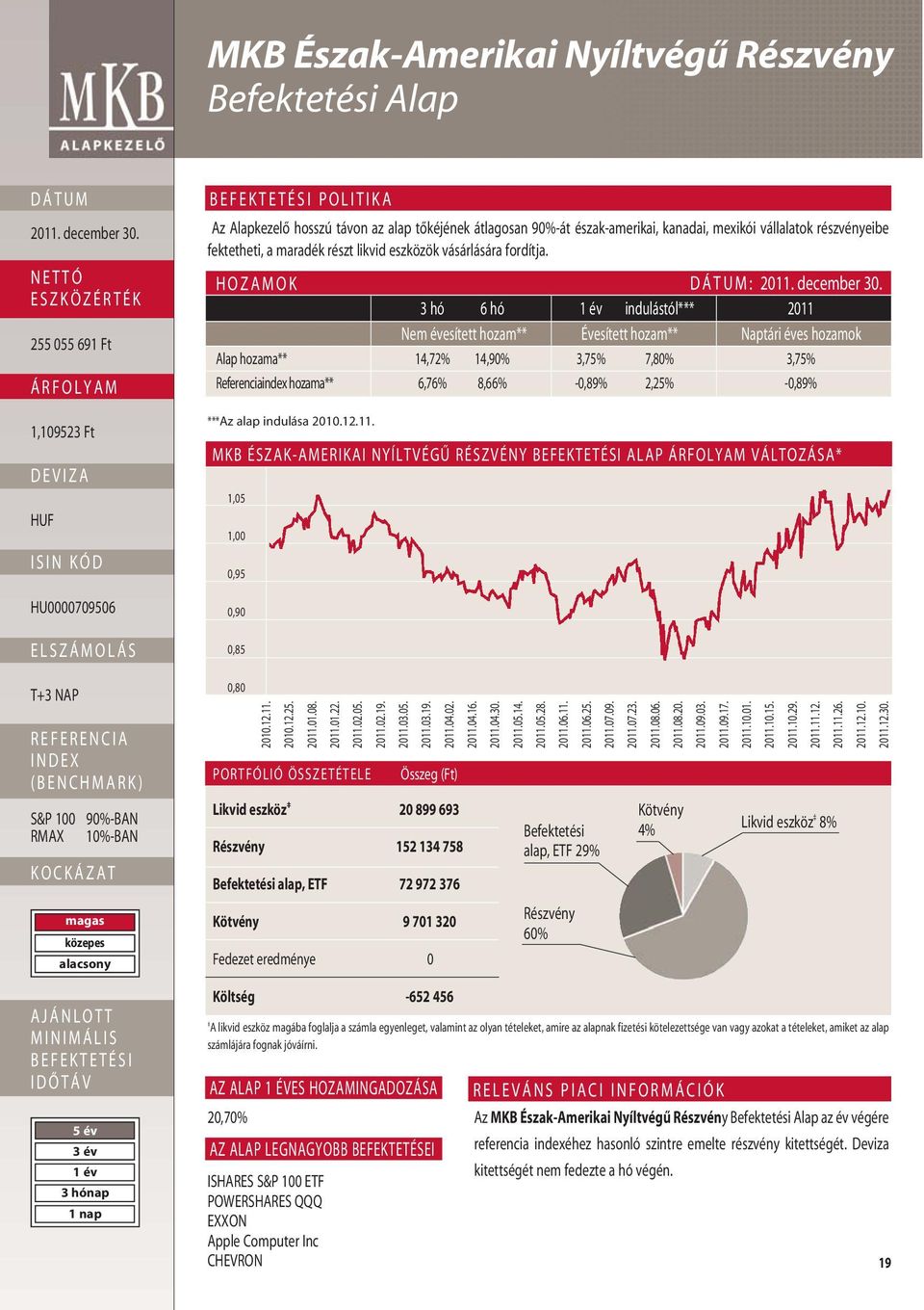 HOZAMOK : 3 hó 6 hó indulástól*** 2011 Nem évesített hozam** Évesített hozam** Naptári éves hozamok Alap hozama** 14,72% 14,90% 3,75% 7,80% 3,75% Referenciaindex hozama** 6,76% 8,66% -0,89% 2,25%