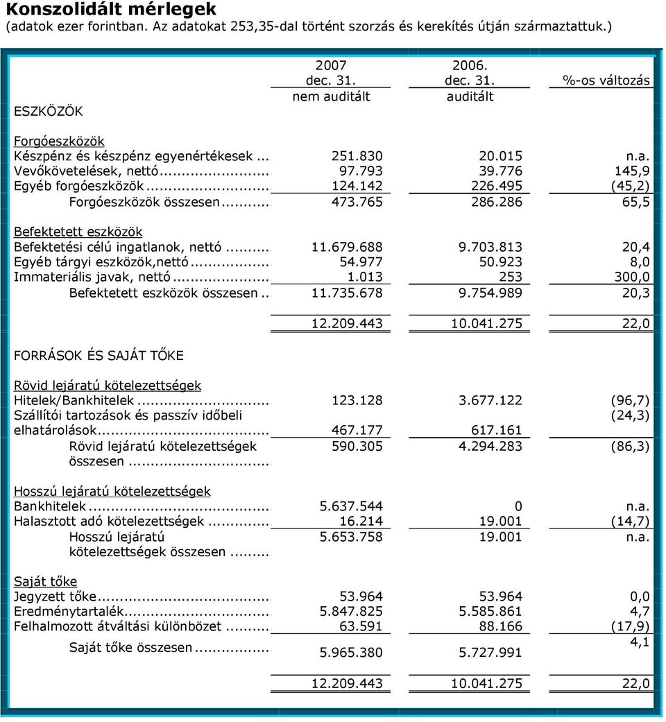 495 (45,2) Forgóeszközök összesen... 473.765 286.286 65,5 Befektetett eszközök Befektetési célú ingatlanok, nettó... 11.679.688 9.703.813 20,4 Egyéb tárgyi eszközök,nettó... 54.977 50.