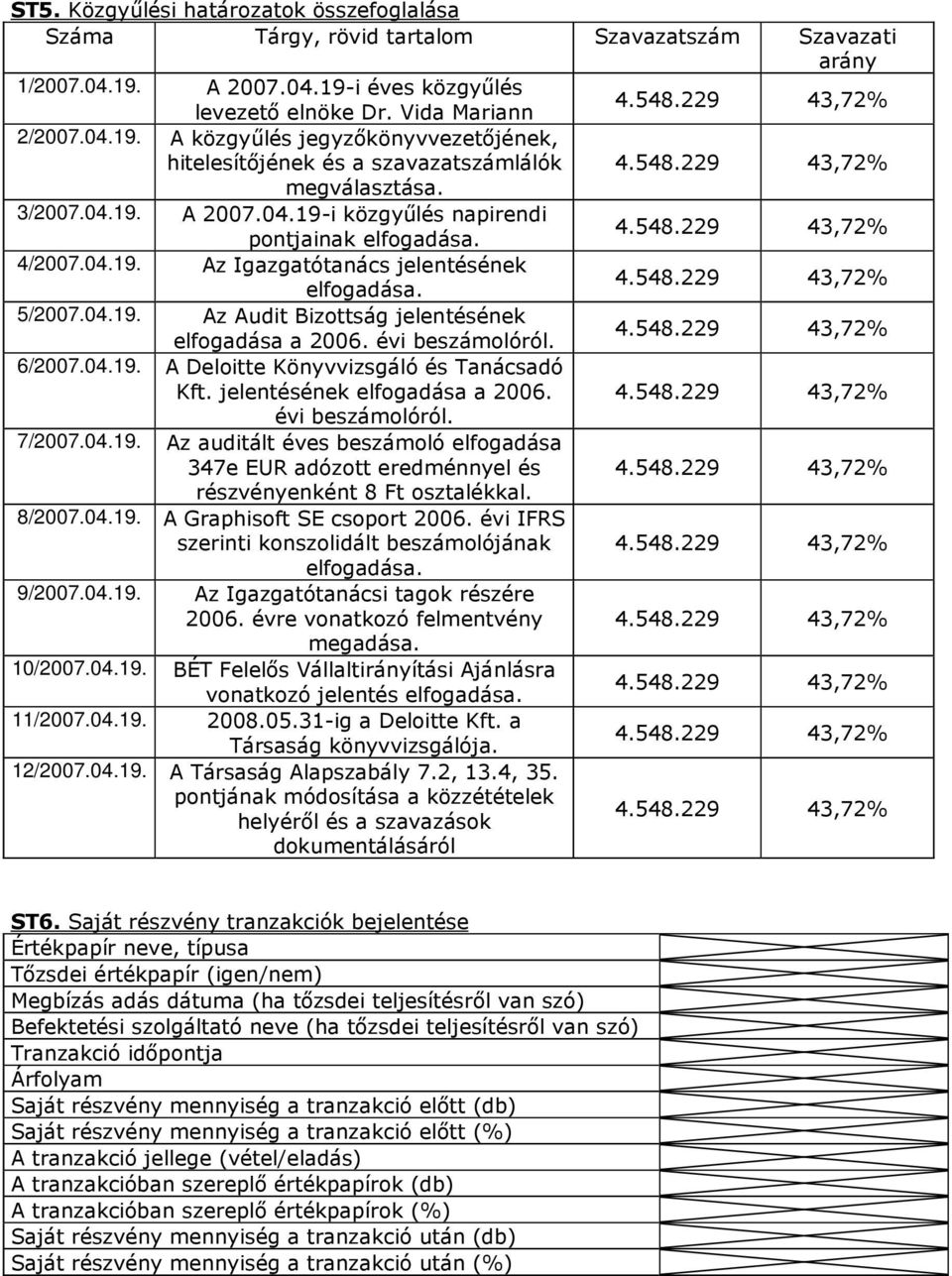 4/2007.04.19. Az Igazgatótanács jelentésének elfogadása. 5/2007.04.19. Az Audit Bizottság jelentésének elfogadása a 2006. évi beszámolóról. 6/2007.04.19. A Deloitte Könyvvizsgáló és Tanácsadó Kft.
