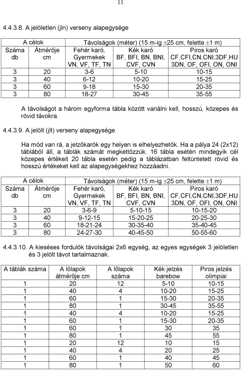 3DN, OF, OFI, ON, ONI VN, VF, TF, TN CVF, CVN 3 20 3-6 5-10 10-15 3 40 6-12 10-20 15-25 3 60 9-18 15-30 20-35 3 80 18-27 30-45 35-55 A távolságot a három egyforma tábla között variálni kell, hosszú,