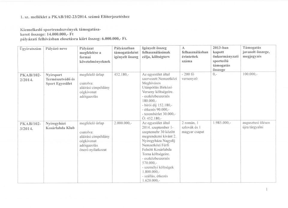 Kosárlabda Klub önerő nyilatkozat Igényelt összeg felhasználásának célja, költségterv A felhasználásban érintettek száma 2013-ban kapott önkormányzati sportcélú támogatás összeee Támogatás javasolt