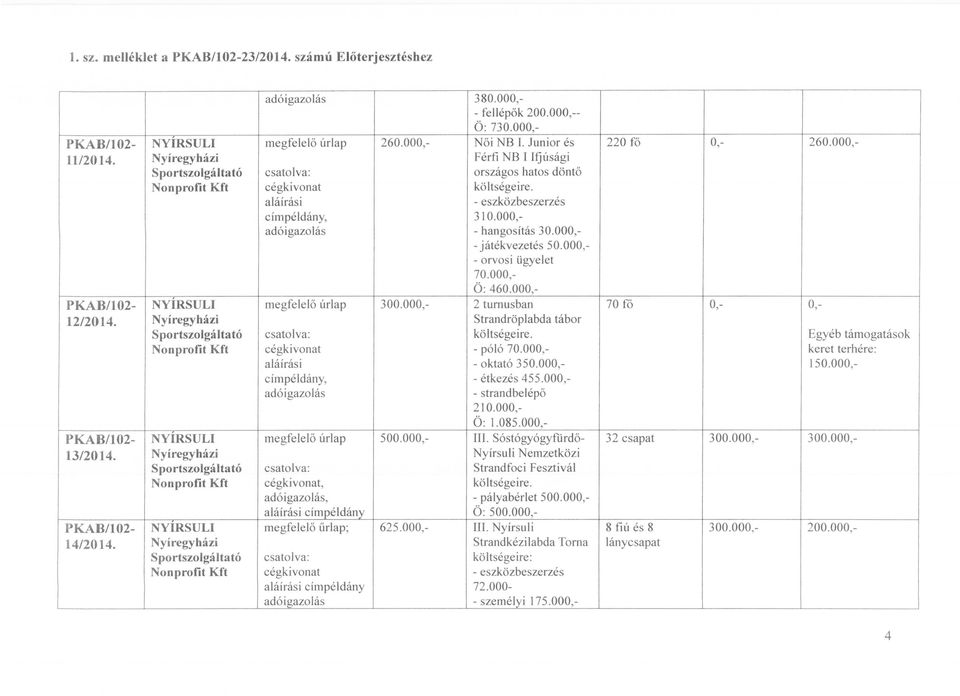 000, - orvosi ügyelet 70.000, Ö: 460.000, megfelelő úri ap 300.000, 2 turnusban 70 fő 0, 0-, Strandröplabda tábor Egyéb támogatások - póló 70.000, keret terhére: - oktató 350.000, 150.
