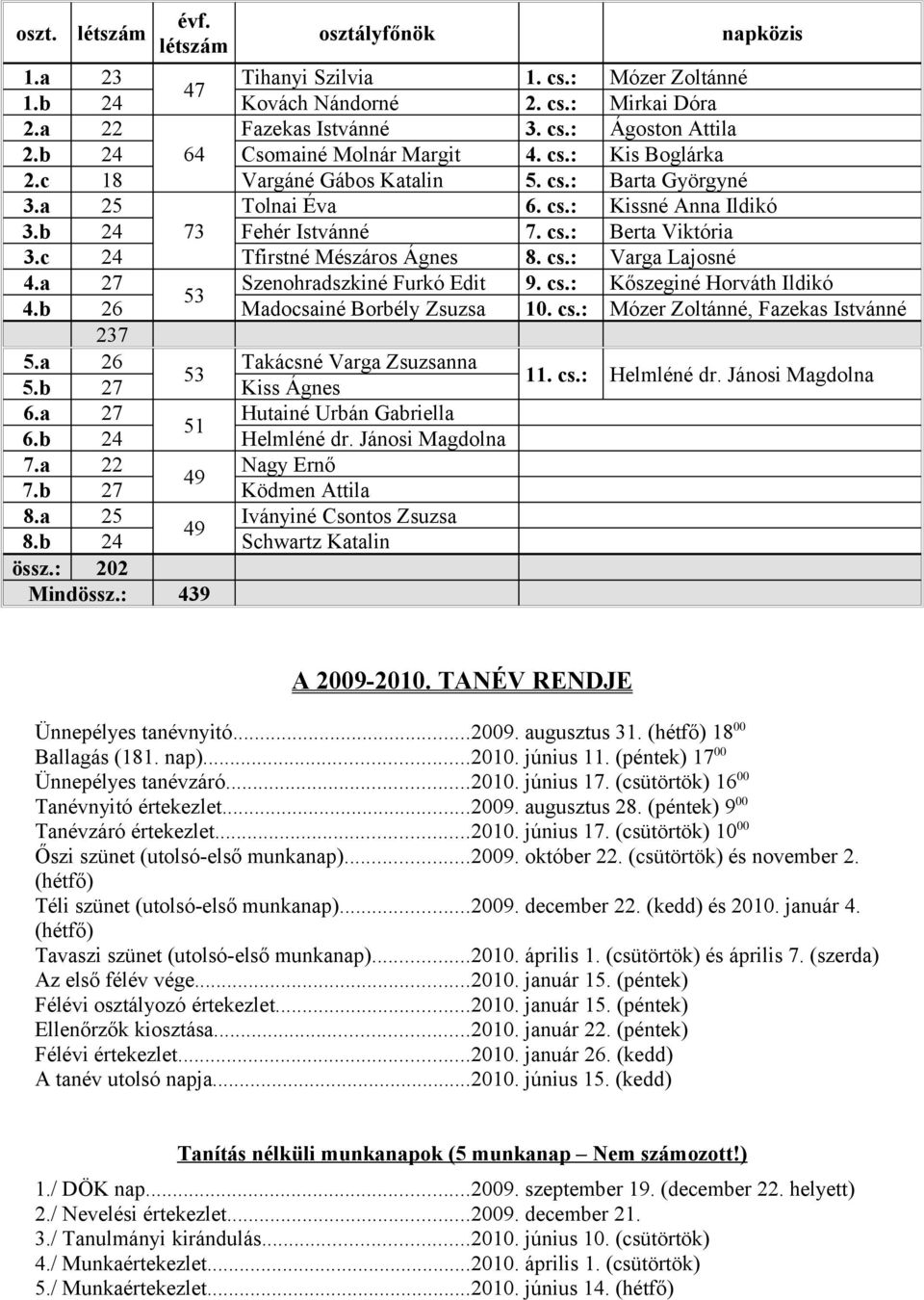 c 24 Tfirstné Mészáros Ágnes 8. cs.: Varga Lajosné 4.a 27 Szenohradszkiné Furkó Edit 9. cs.: Kőszeginé Horváth Ildikó 53 4.b 26 Madocsainé Borbély Zsuzsa 10. cs.: Mózer Zoltánné, Fazekas Istvánné 237 5.