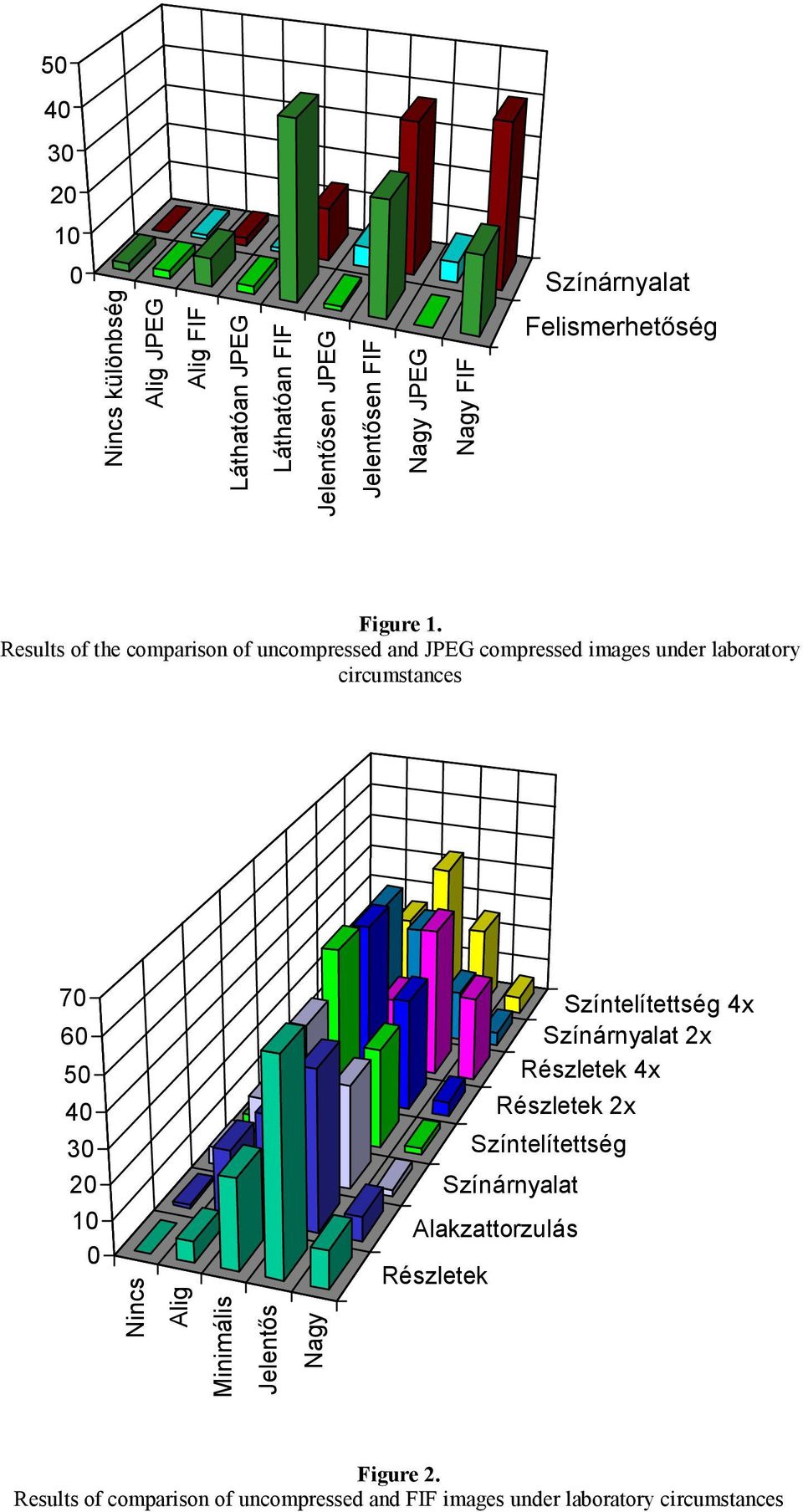 Results of the comparison of uncompressed and JPEG compressed images under laboratory circumstances 7 6 5 4 3 Színtelítettség 4x