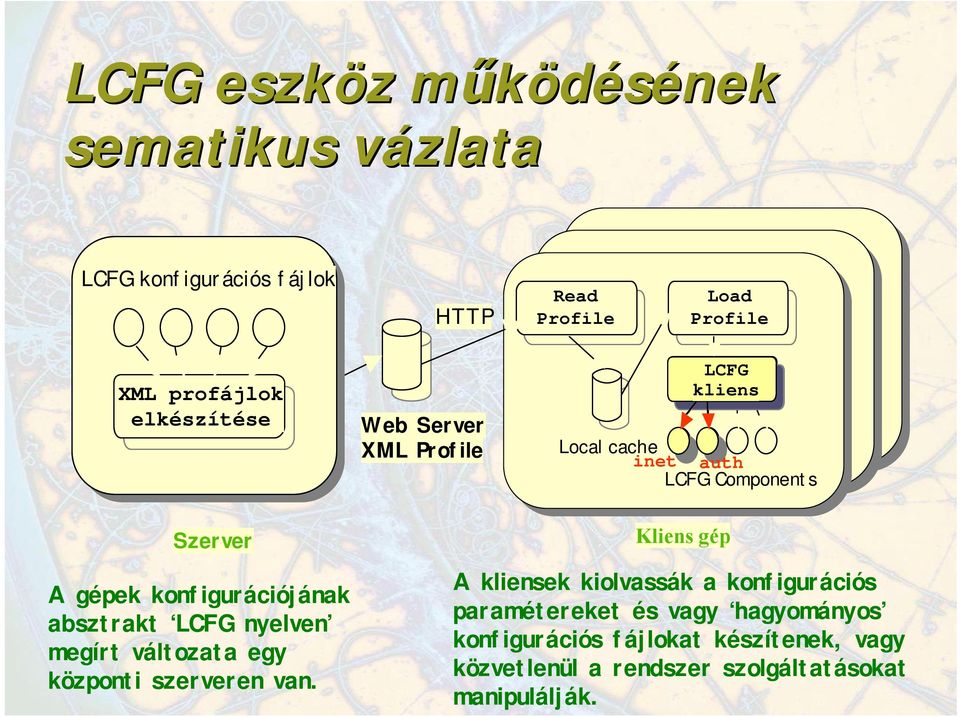 Kliens gép A gépek konfigurációjának absztrakt LCFG nyelven megírt változata egy központi szerveren van.