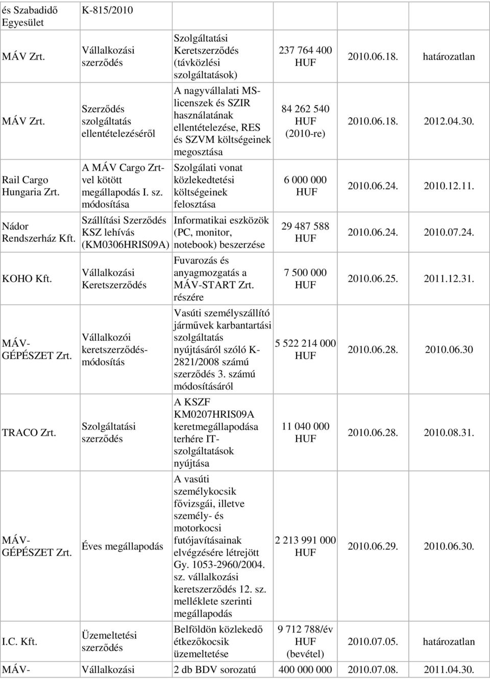 Szállítási KSZ lehívás (KM0306HRIS09A) Keret Vállalkozói keretmódosítás Éves megállapodás Üzemeltetési Keret (távközlési ) A nagyvállalati MSlicenszek és SZIR használatának ellentételezése, RES és