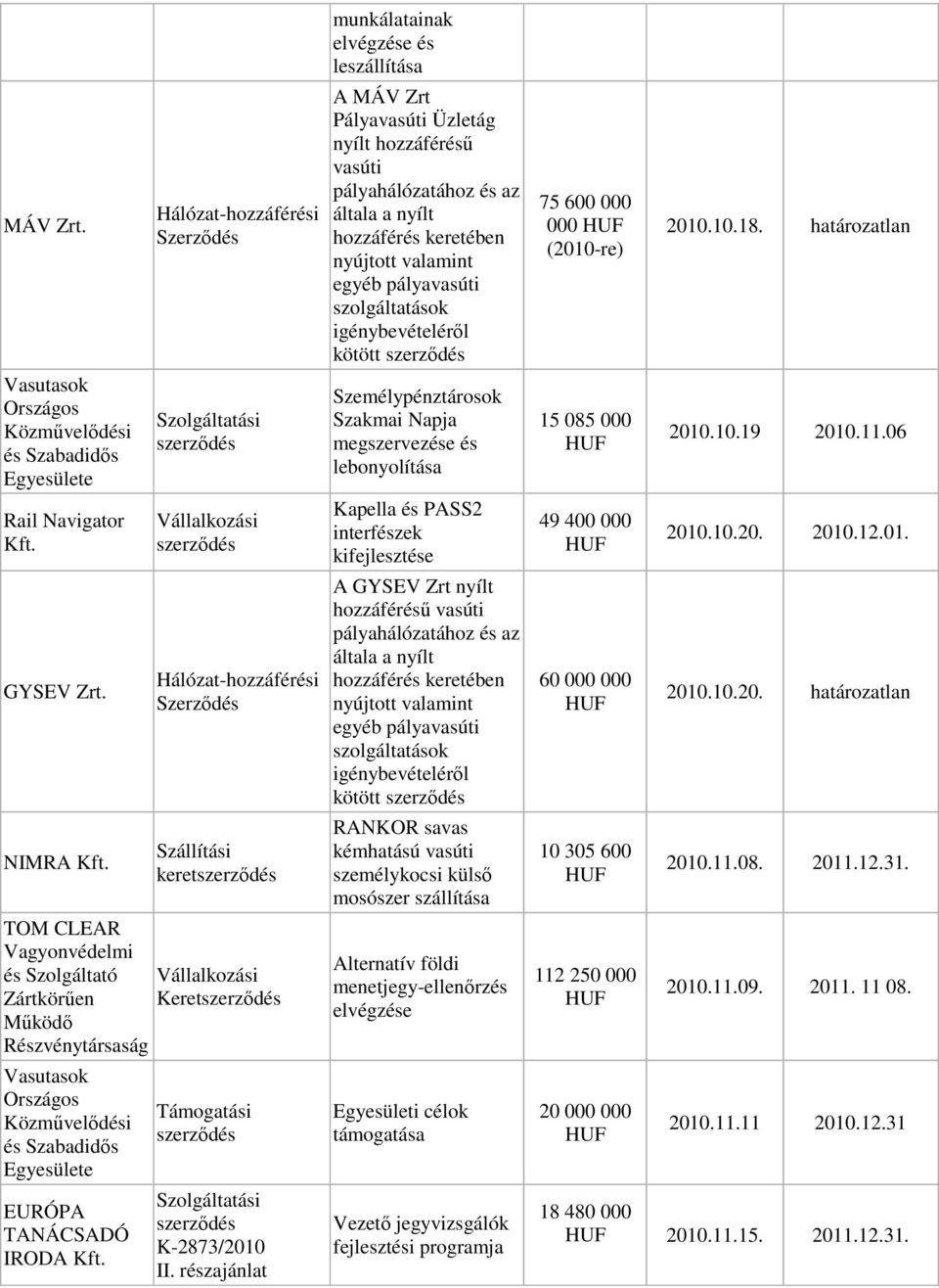 részajánlat munkálatainak elvégzése és leszállítása A MÁV Zrt Pályavasúti Üzletág nyílt hozzáféréső vasúti pályahálózatához és az általa a nyílt hozzáférés keretében nyújtott valamint egyéb