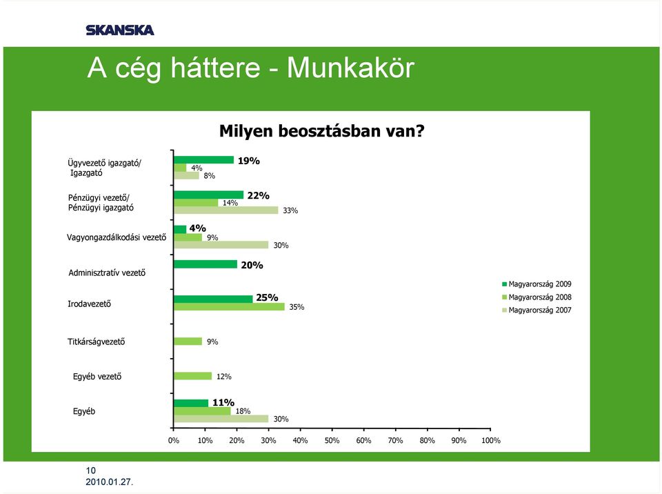 22% 3 Vagyongazdálkodási vezető 4% 9% 30% Adminisztratív vezető 20% Magyarország