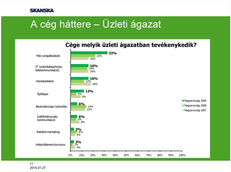 Bank/pénzügyi biztosítás Szállítmányozás/ kommunikáció Reklám/marketing Hotel/étterem/turizmus