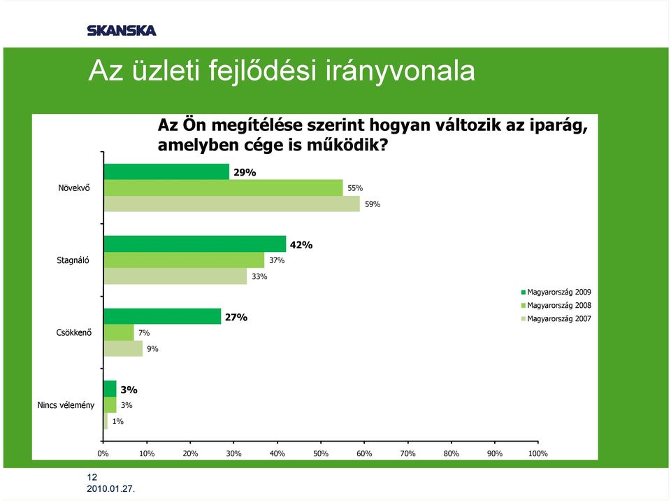 Növekvő 29% 55% 59% Stagnáló 37% 42% 3 Csökkenő 7% 9% 27%