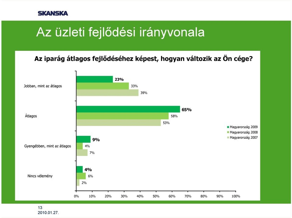 Jobban, mint az átlagos 2 3 39% Átlagos 58% 65% Gyengébben, mint