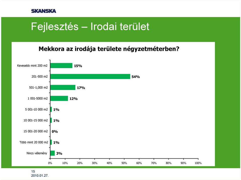 Kevesebb mint 200 m2 15% 201-500 m2 54% 501-1,000 m2 17% 1