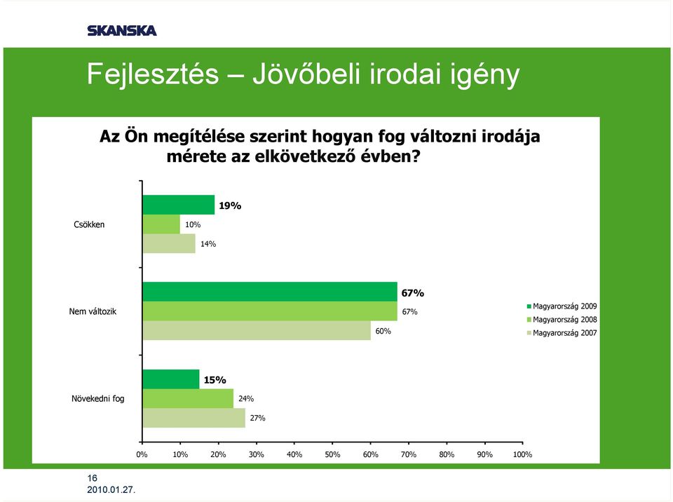 19% Csökken 10% 14% 67% Nem változik 60% 67% Magyarország